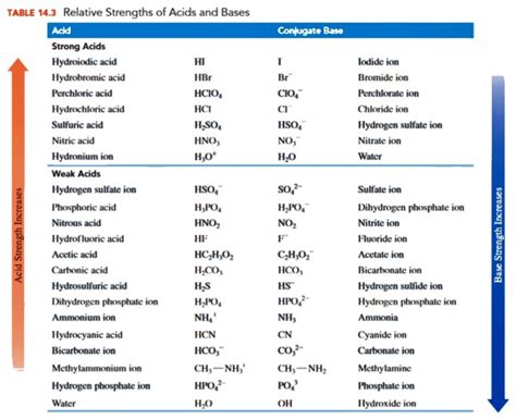 kb of nh3|Table of Acid and Base Strength